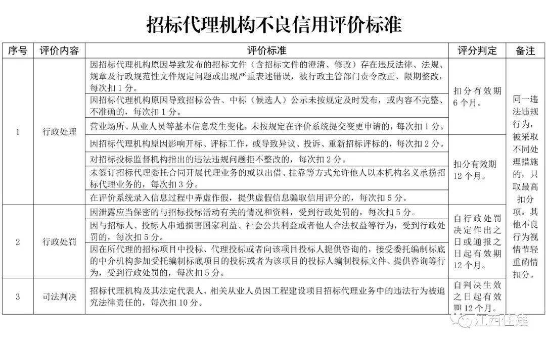 皇冠信用盘代理注册_@新区招标代理机构皇冠信用盘代理注册,注意啦!今年7月起开展信用综合评价