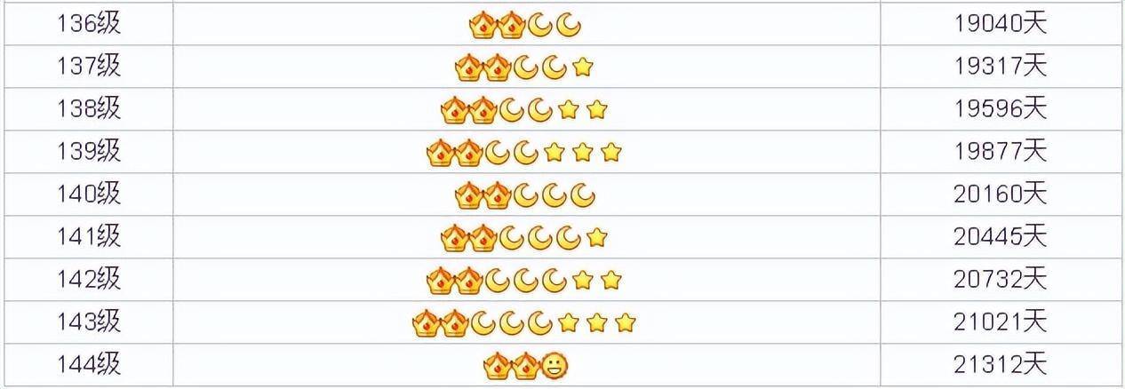 皇冠2登录welcome_QQ的等级 那是曾经的青春皇冠2登录welcome!全球等级最高的在山东?你的等级多少呢