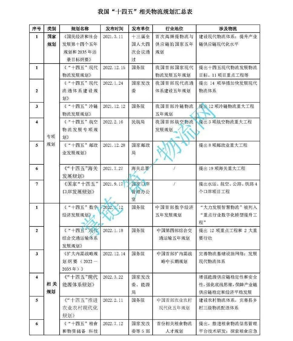 皇冠信用盘登123出租_“十四五”中国物流规划:22部相关规划皇冠信用盘登123出租,7部专项规划,1部综合规划