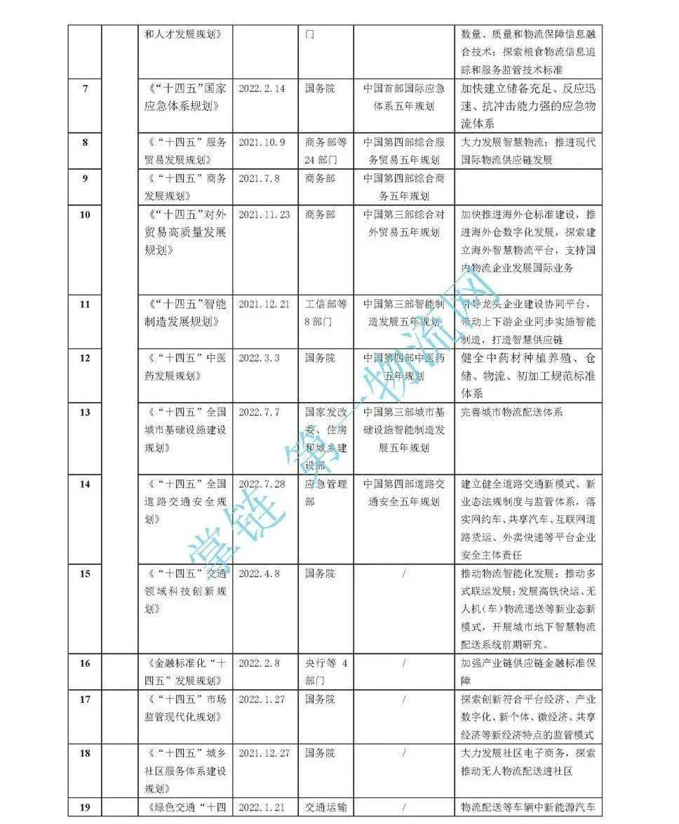 皇冠信用盘登123出租_“十四五”中国物流规划:22部相关规划皇冠信用盘登123出租,7部专项规划,1部综合规划