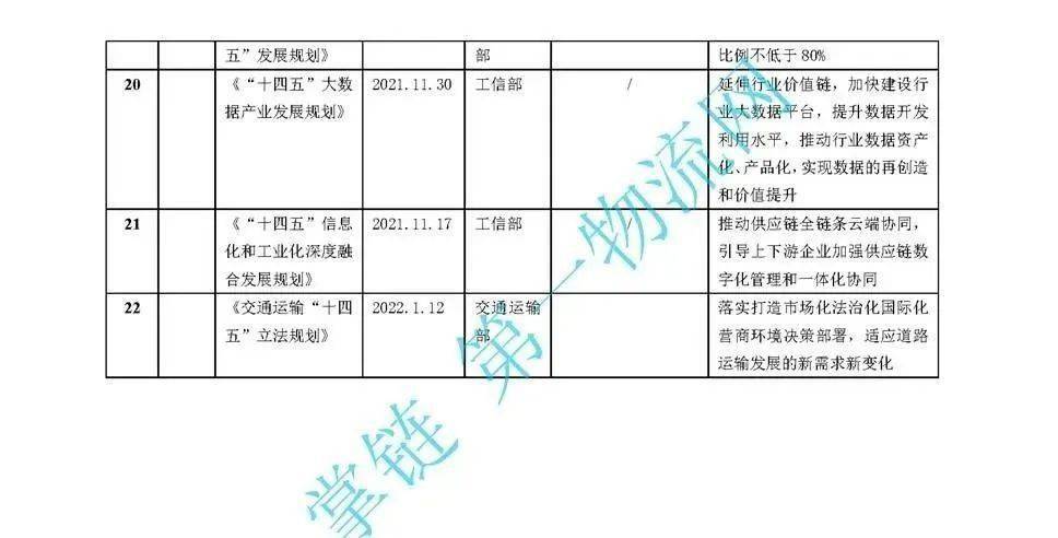 皇冠信用盘登123出租_“十四五”中国物流规划:22部相关规划皇冠信用盘登123出租,7部专项规划,1部综合规划