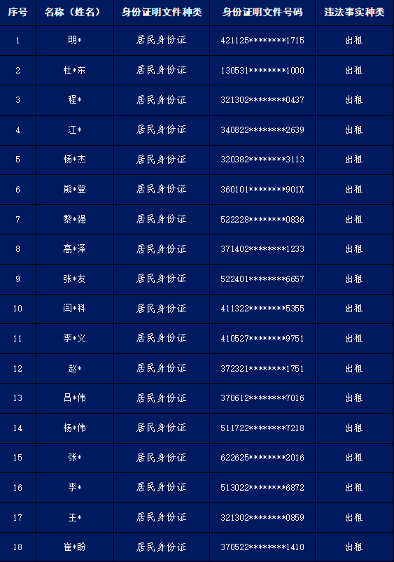 皇冠信用盘代理出租_严厉惩戒皇冠信用盘代理出租!阳泉公安公开曝光2023年第1批惩戒失信人员