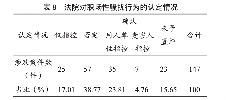 皇冠信用网最高占成_147份涉职场性骚扰案背后:同级关系占比最高皇冠信用网最高占成,已逾五成