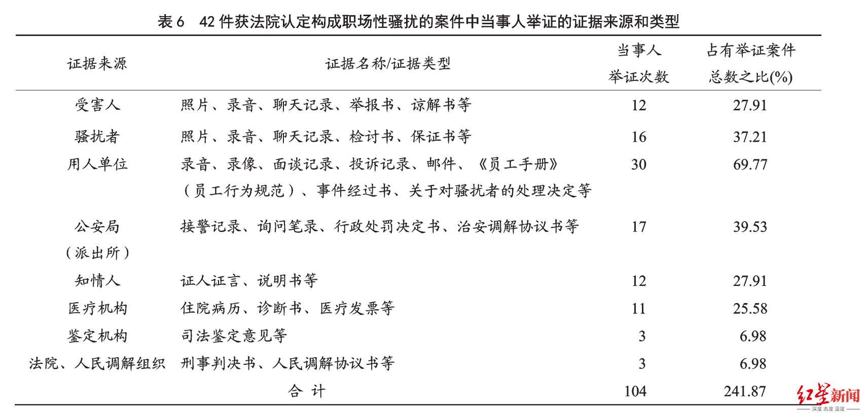 皇冠信用网最高占成_147份涉职场性骚扰案背后:同级关系占比最高皇冠信用网最高占成,已逾五成