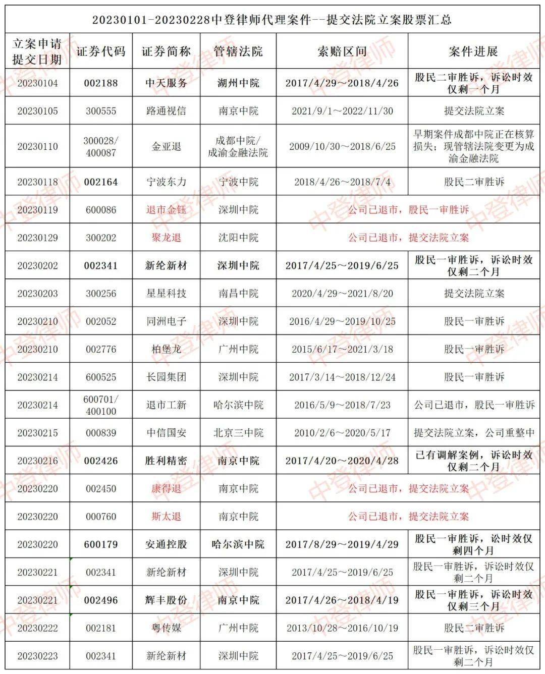 皇冠信用网登2代理_中登律师代理股民索赔案件最新进展—立案、开庭、判决月汇总