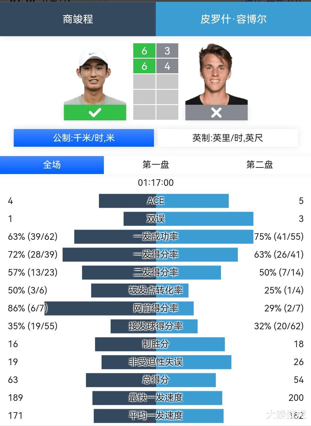 皇冠信用盘正网_17岁奇迹!商竣程直落两盘闯进澳网正赛皇冠信用盘正网,中国男网将现三人齐战大满贯盛况