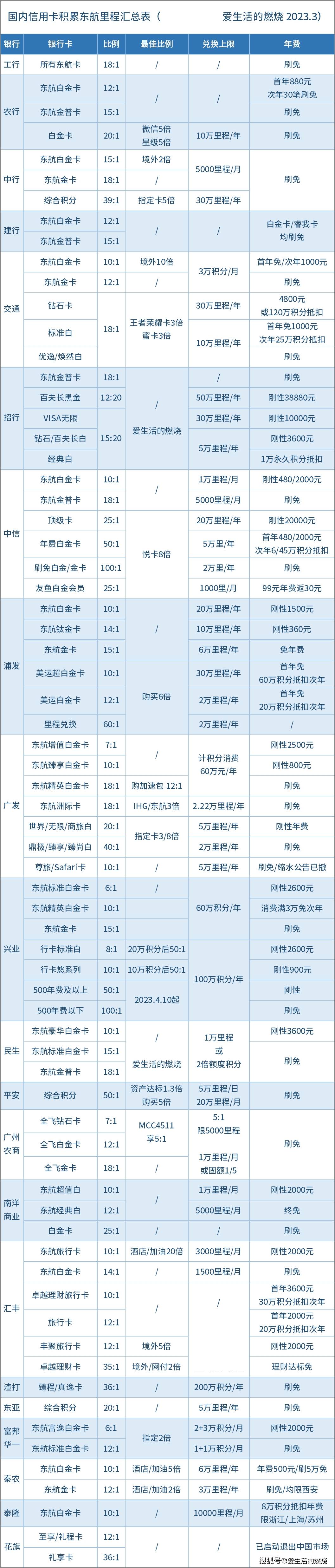 如何申请皇冠信用盘会员_如何积累东航里程如何申请皇冠信用盘会员?完整汇总表来了