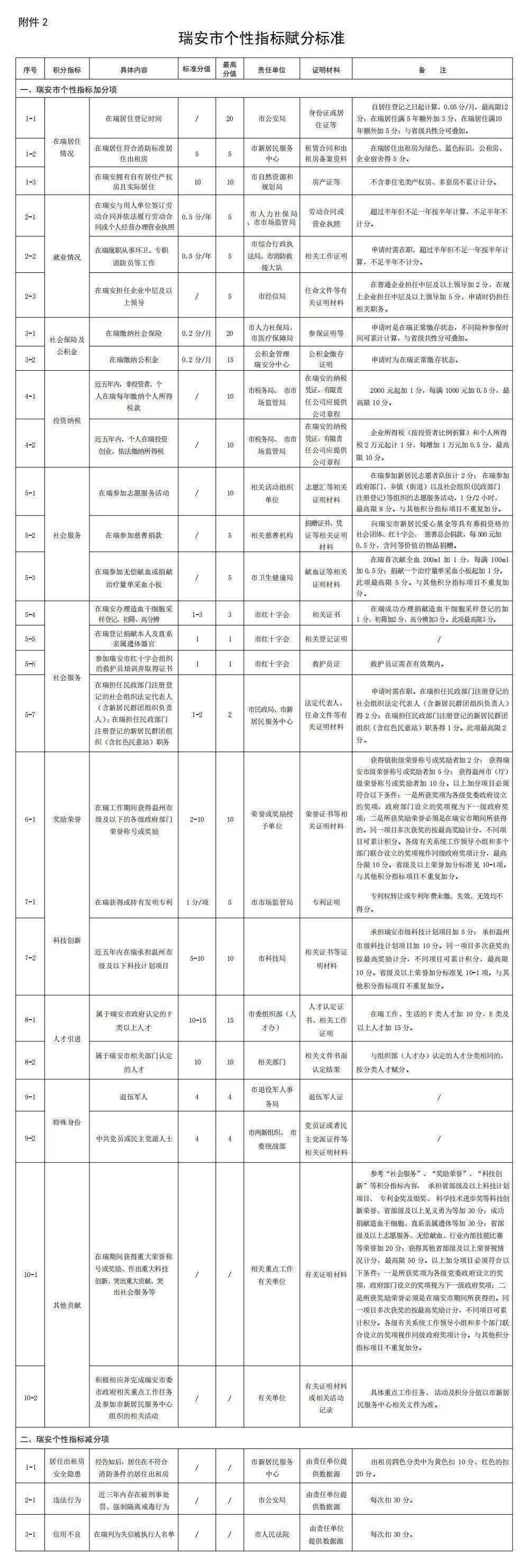 皇冠信用盘代理怎么申请_权威解答皇冠信用盘代理怎么申请!瑞安新市民积分如何加分?怎么用?