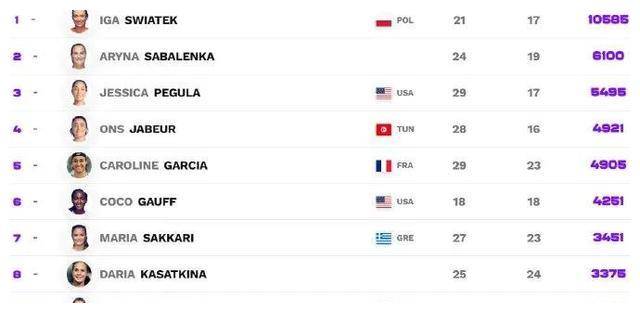 体育皇冠信用盘_IW赛32名种子体育皇冠信用盘,前八全员晋级,后16胜率仅5成,本西奇阿扎爆冷