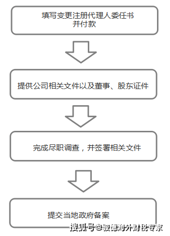 如何注册皇冠足球代理_开曼公司转注册代理人需注意的那些事如何注册皇冠足球代理!