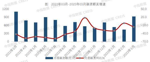 皇冠信用盘最高占成_3月信用债发行维持良好势头皇冠信用盘最高占成,同环比稳步上升