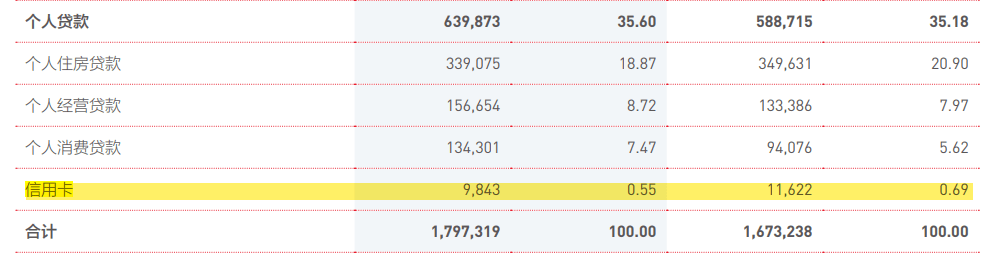 皇冠信用盘占成代理_3万亿北京银行营收仅增100万皇冠信用盘占成代理,信用卡投诉量占总投诉超7成