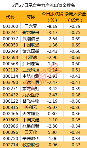 皇冠信用盘代理_重磅新品亮相皇冠信用盘代理,主力资金紧跟抢筹通讯行业龙头!尾盘资金抛售8股均超5000万元