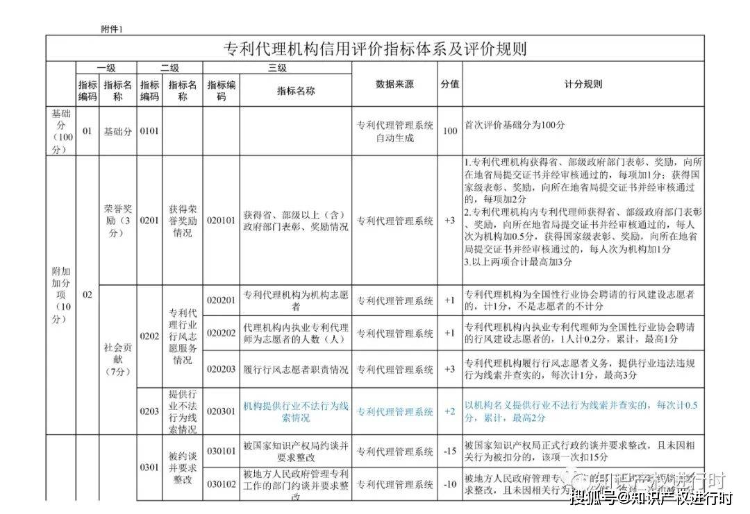 皇冠信用盘登2代理申请_代理非正常专利、人均代理量过高扣除信用分皇冠信用盘登2代理申请!专利代理信用评价管理办法(试行
