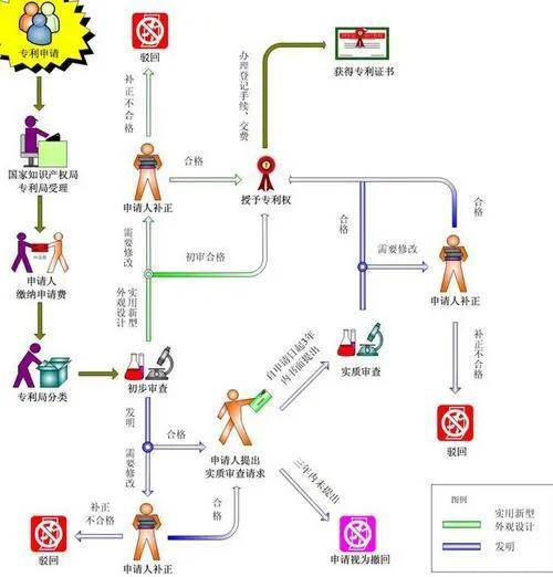 如何申请到皇冠信用_廊坊单位或个人如何申请专利(从申请到授权)