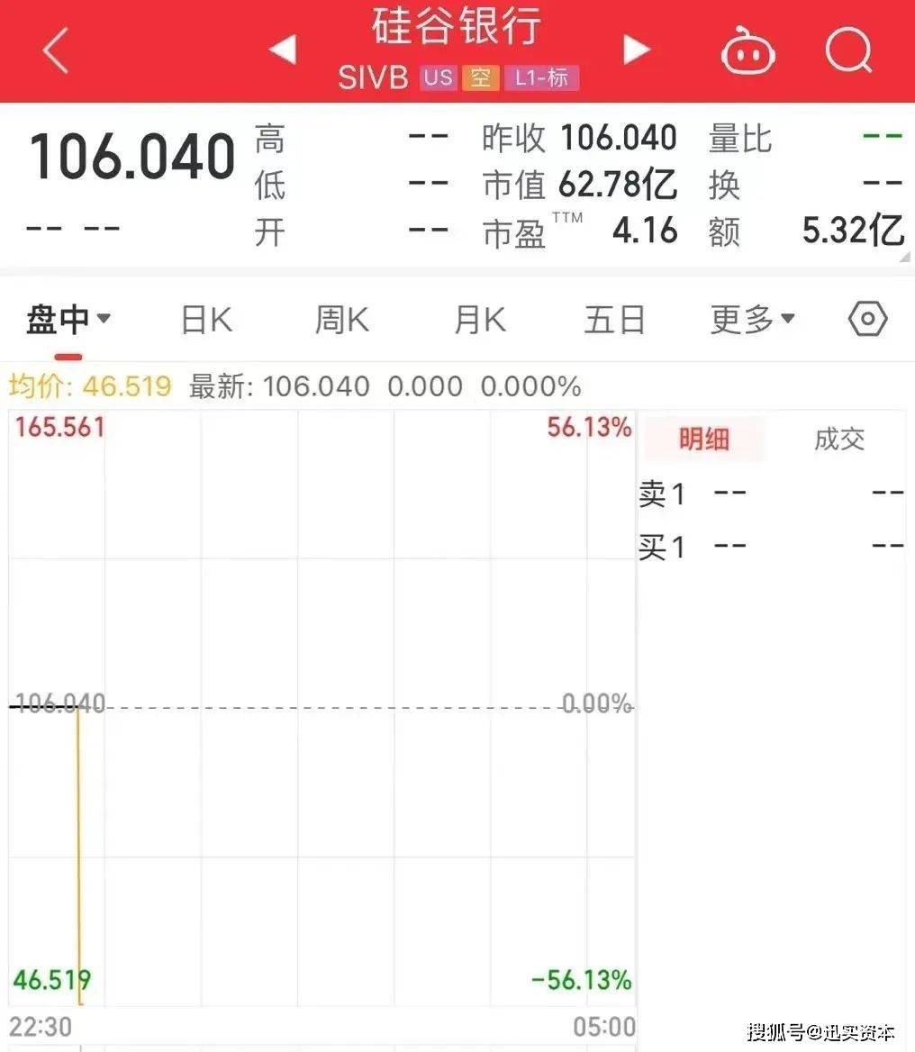 皇冠信用盘庄家_美国硅谷银行破产关闭皇冠信用盘庄家,存款达1.2万亿,对A股有何影响?