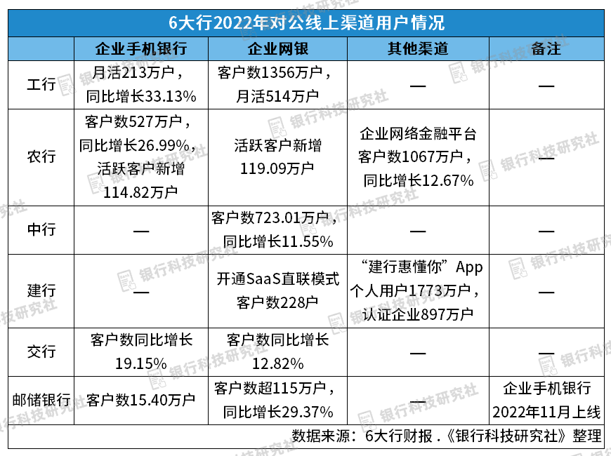 皇冠信用盘开户_6大行对公渠道建设对比皇冠信用盘开户,均推出企业手机银行