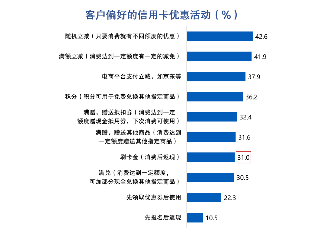 皇冠信用盘最高占成_信用卡客户价值挖掘:大额消费实时分期促动提升收入转化皇冠信用盘最高占成,44%客户偏好大额立减优惠