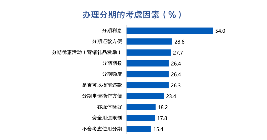 皇冠信用盘最高占成_信用卡客户价值挖掘:大额消费实时分期促动提升收入转化皇冠信用盘最高占成,44%客户偏好大额立减优惠