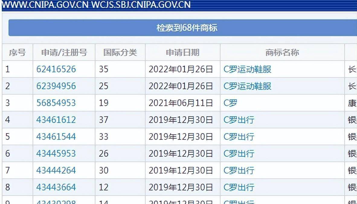 世界杯皇冠代理平台_世界杯成侵权“重灾区”世界杯皇冠代理平台,梅西C罗遭抢注商标,官方回应来了