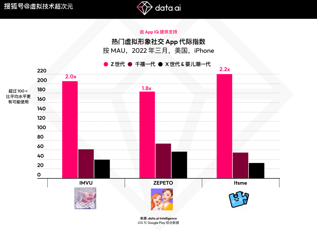 皇冠信用网APP下载_元宇宙APP下载皇冠信用网APP下载,虚拟形象社交 App下载量在两年内翻了三倍