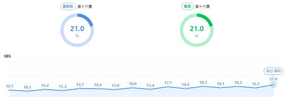 皇冠信用网出租代理_爽剧《模范出租车》收视率一骑绝尘皇冠信用网出租代理,结局破20%确定制作第三季