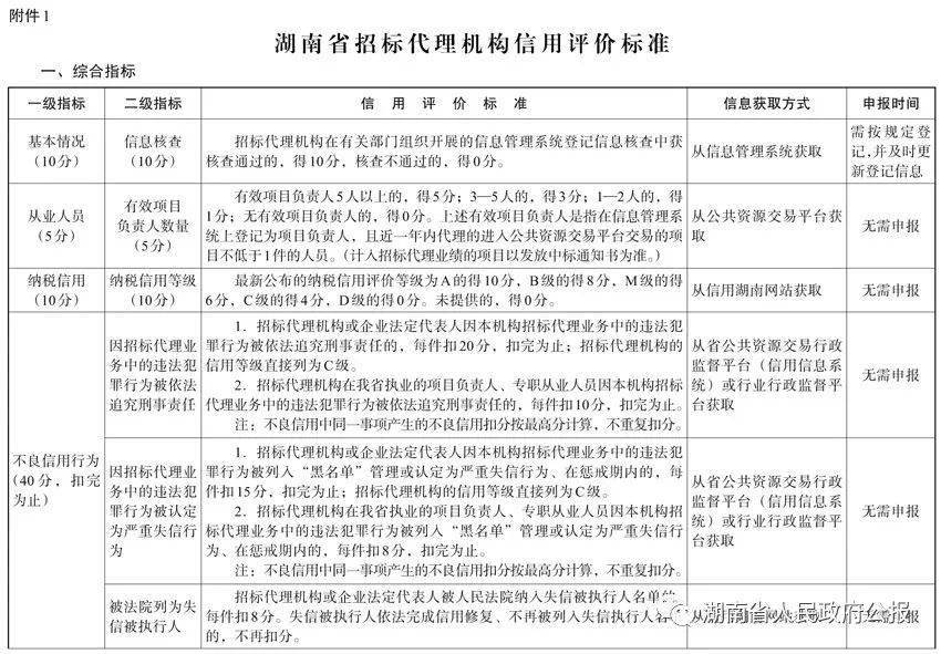 皇冠信用盘平台代理_湖南省发展和改革委员会等六部门关于印发《湖南省招标代理机构及项目负责人信用评价管理办法(试行)》的通知