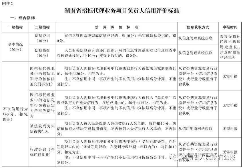 皇冠信用盘平台代理_湖南省发展和改革委员会等六部门关于印发《湖南省招标代理机构及项目负责人信用评价管理办法(试行)》的通知