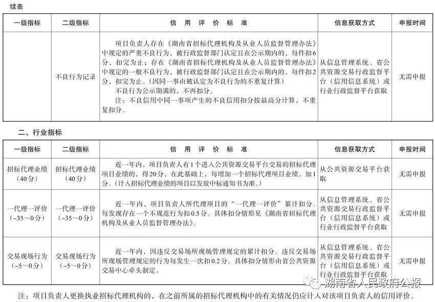 皇冠信用盘平台代理_湖南省发展和改革委员会等六部门关于印发《湖南省招标代理机构及项目负责人信用评价管理办法(试行)》的通知
