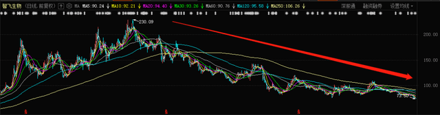 皇冠信用盘占成代理_智飞生物又创阶段新低!业绩失色皇冠信用盘占成代理,319家公募基金撤退