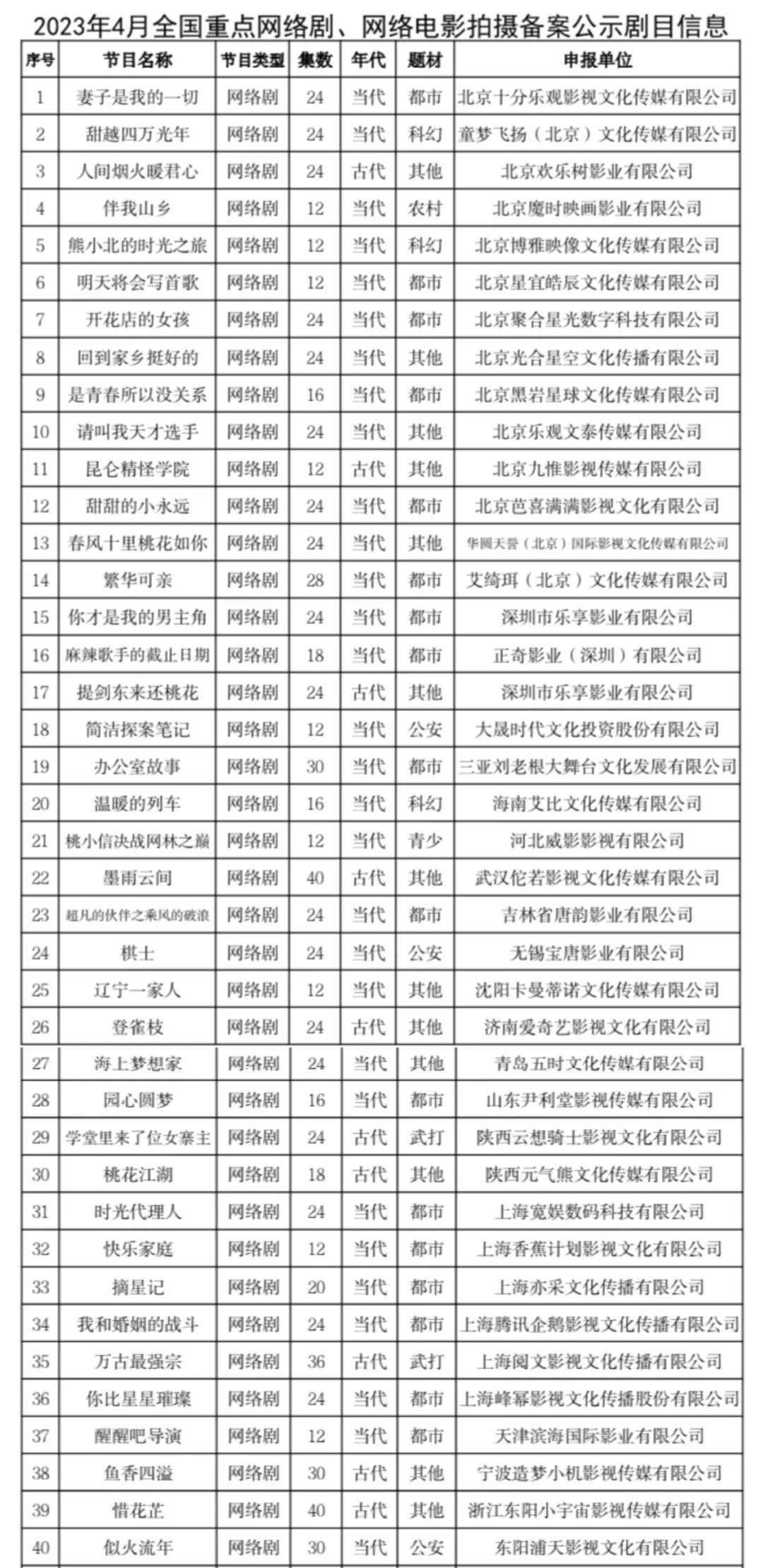 皇冠信用网登2代理_4月网剧备案|《时光代理人》《登雀枝》《万古最强宗》等影视化皇冠信用网登2代理,《惜花芷》已备案