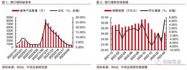 皇冠信用盘最高占成_中信证券:理财规模环比增速去年10月以来首次转正