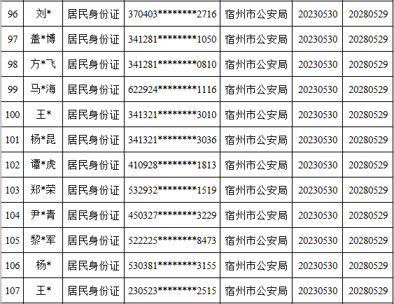 皇冠信用盘代理出租_宿州这119个人员被惩戒皇冠信用盘代理出租!