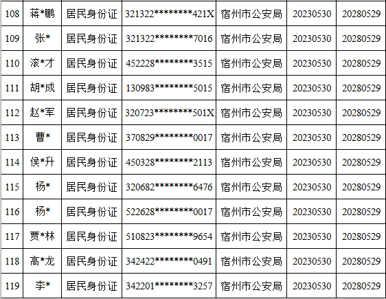 皇冠信用盘代理出租_宿州这119个人员被惩戒皇冠信用盘代理出租!