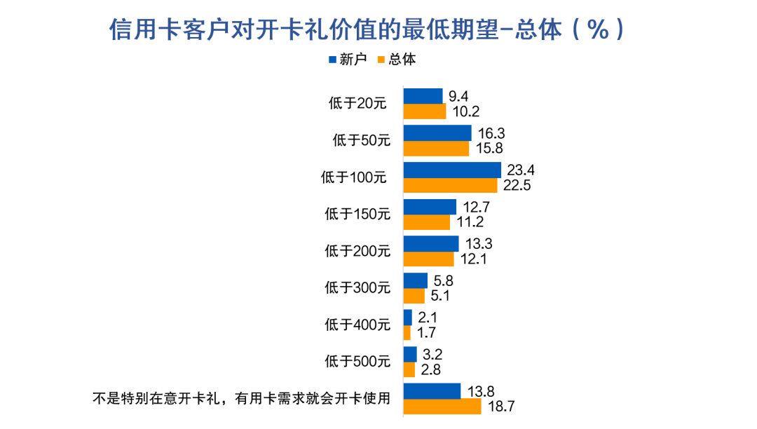 皇冠信用盘最高占成_信用卡申请与激活:开卡礼低于135元或放弃办卡皇冠信用盘最高占成,三线及以下城市发卡潜力较大