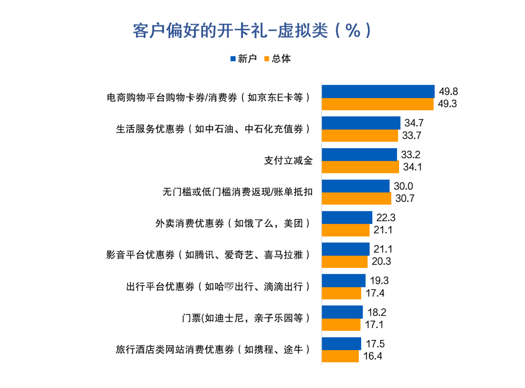 皇冠信用盘最高占成_信用卡申请与激活:开卡礼低于135元或放弃办卡皇冠信用盘最高占成,三线及以下城市发卡潜力较大