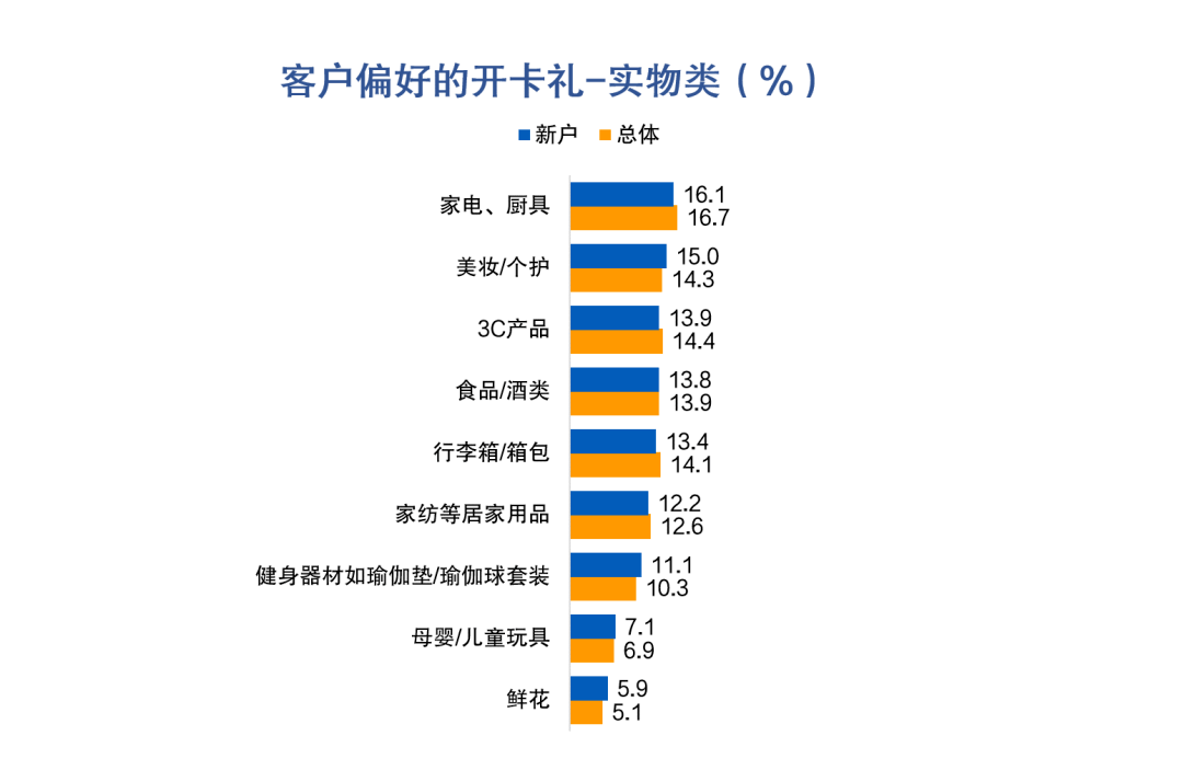 皇冠信用盘最高占成_信用卡申请与激活:开卡礼低于135元或放弃办卡皇冠信用盘最高占成,三线及以下城市发卡潜力较大