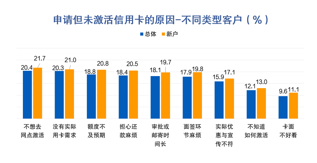 皇冠信用盘最高占成_信用卡申请与激活:开卡礼低于135元或放弃办卡皇冠信用盘最高占成,三线及以下城市发卡潜力较大