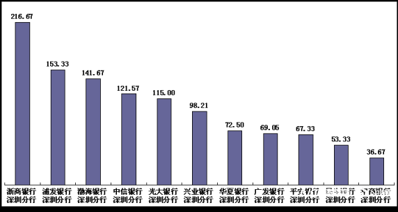 皇冠信用盘最高占成_深圳银保监通报银行消费投诉大数据皇冠信用盘最高占成,信用卡与贷款投诉最高发