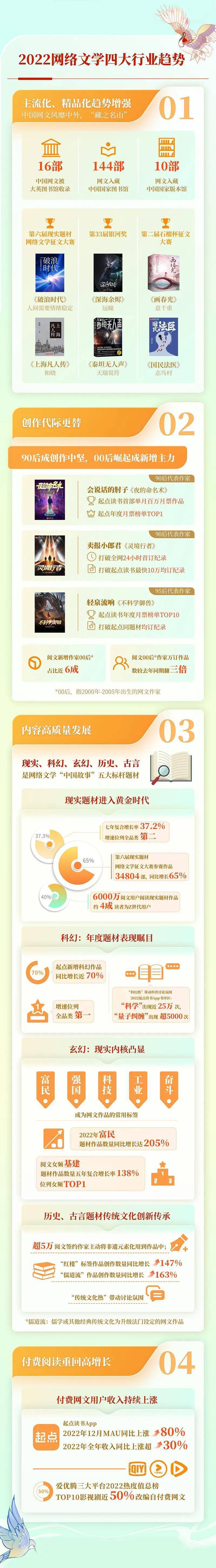 正版皇冠信用网开户_中国社科院发布2022网络文学报告:现实题材进入黄金时代正版皇冠信用网开户!