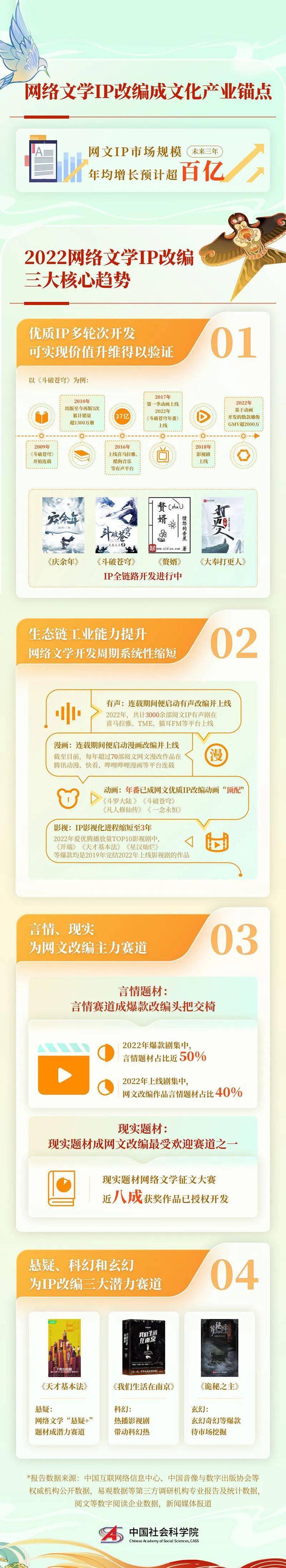 正版皇冠信用网开户_中国社科院发布2022网络文学报告:现实题材进入黄金时代正版皇冠信用网开户!