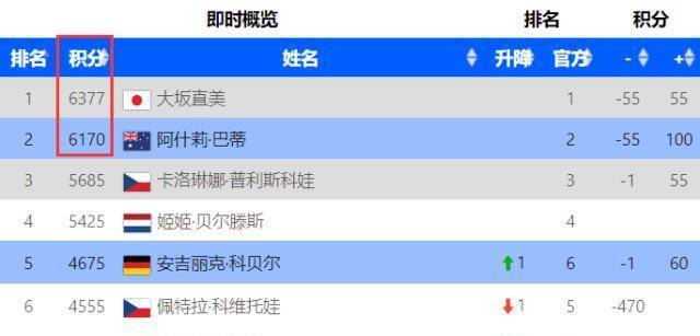 皇冠信用网登1_女网世界第1恐易主!日本天才少女吞惨败皇冠信用网登1,法网冠军夺冠将登NO.1