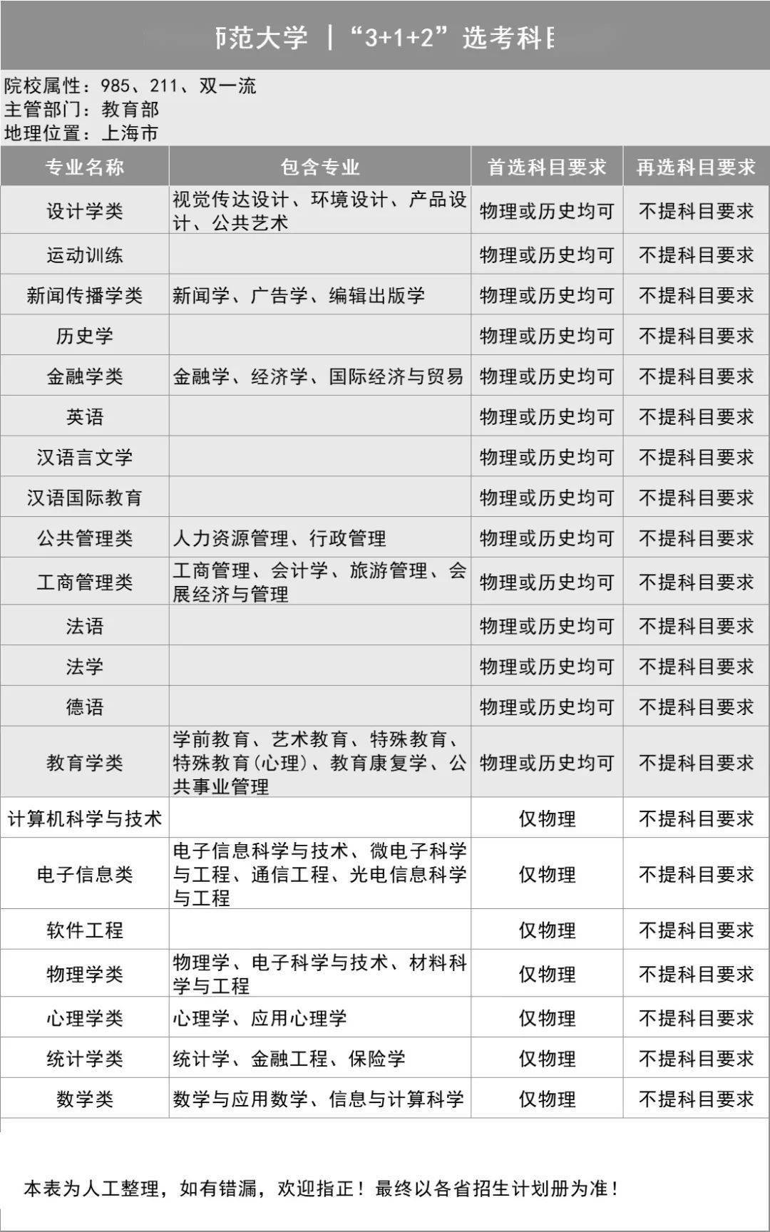 新2备用网址_新高一关注!985、211高校“3+1+2”选科要求最全汇总新2备用网址,收藏备用