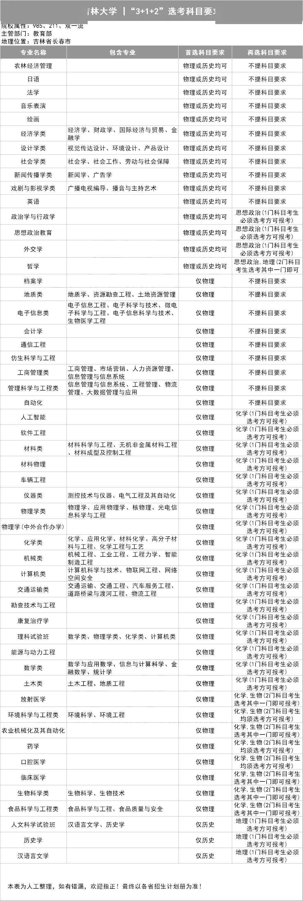 新2备用网址_新高一关注!985、211高校“3+1+2”选科要求最全汇总新2备用网址,收藏备用