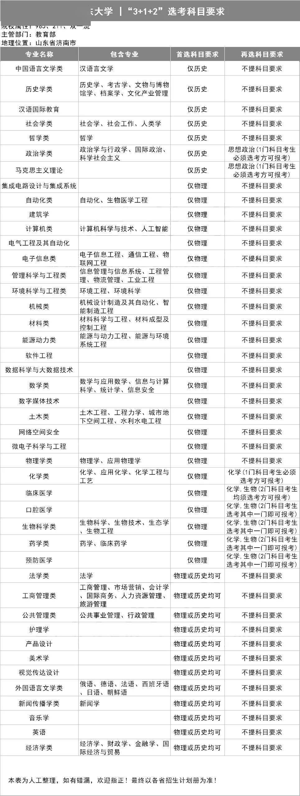 新2备用网址_新高一关注!985、211高校“3+1+2”选科要求最全汇总新2备用网址,收藏备用