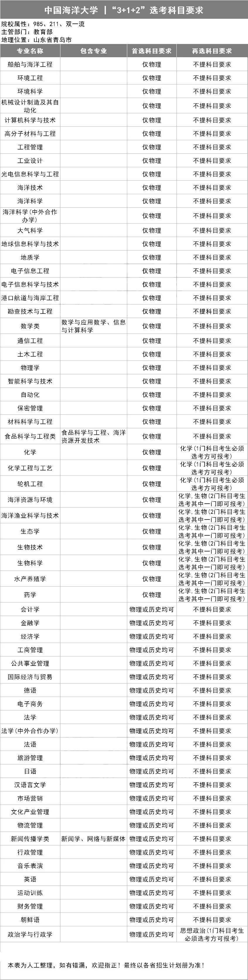 新2备用网址_新高一关注!985、211高校“3+1+2”选科要求最全汇总新2备用网址,收藏备用