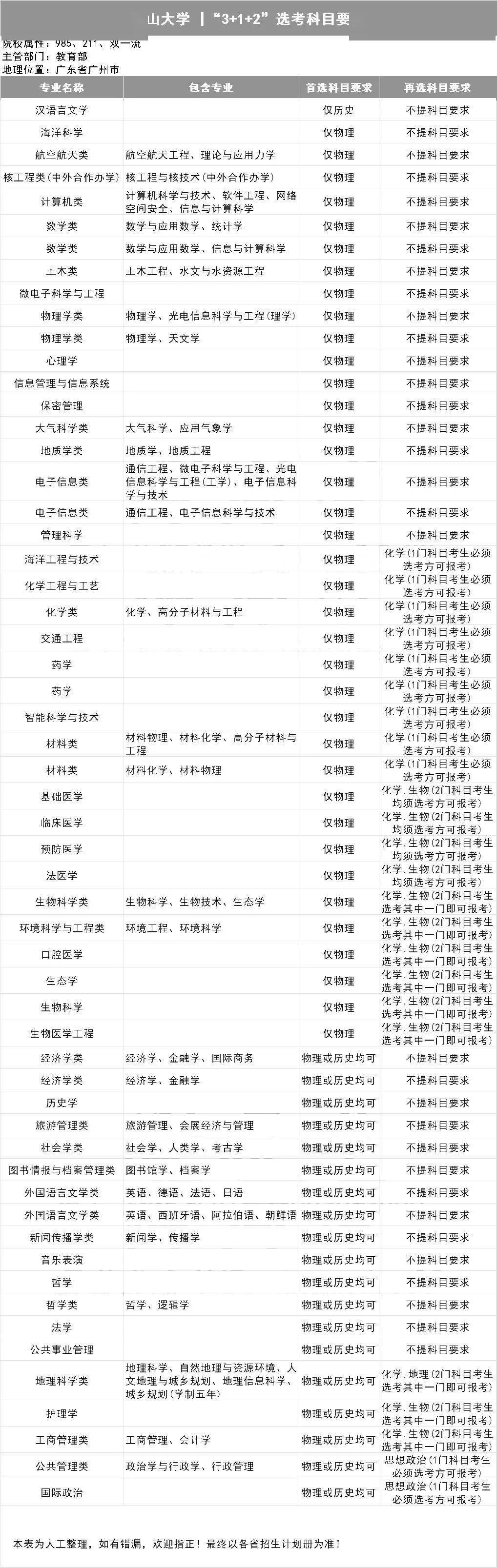 新2备用网址_新高一关注!985、211高校“3+1+2”选科要求最全汇总新2备用网址,收藏备用