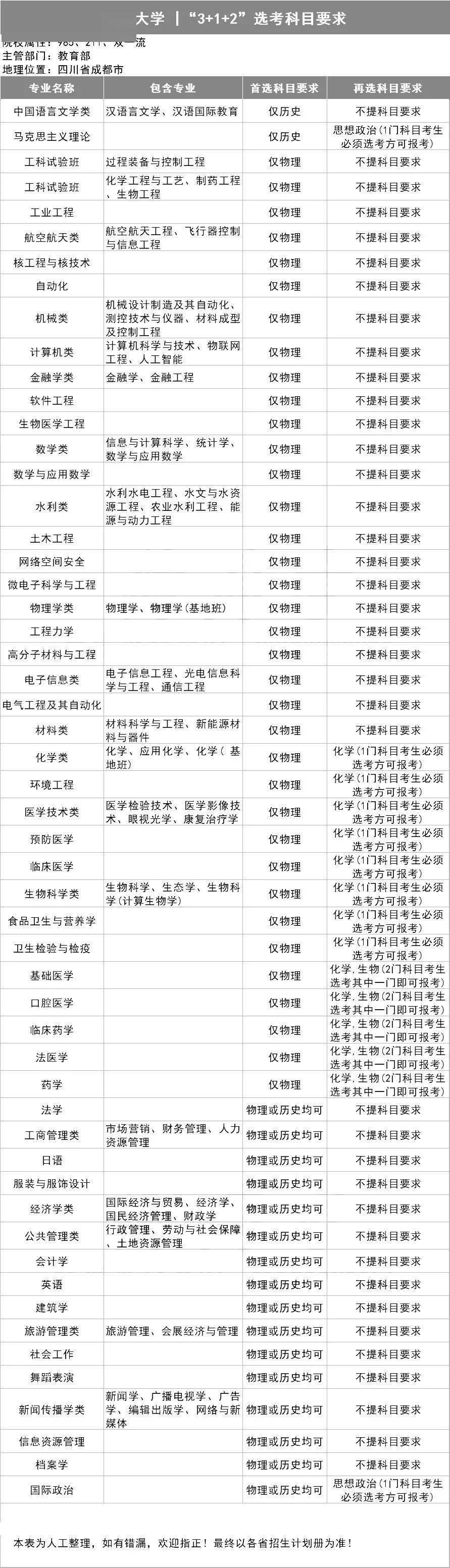 新2备用网址_新高一关注!985、211高校“3+1+2”选科要求最全汇总新2备用网址,收藏备用