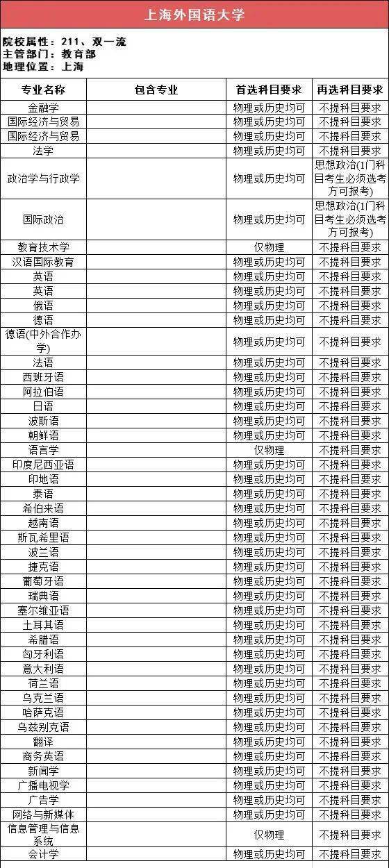 新2备用网址_新高一关注!985、211高校“3+1+2”选科要求最全汇总新2备用网址,收藏备用