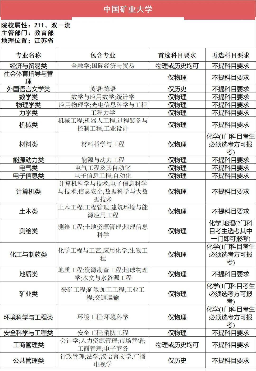 新2备用网址_新高一关注!985、211高校“3+1+2”选科要求最全汇总新2备用网址,收藏备用